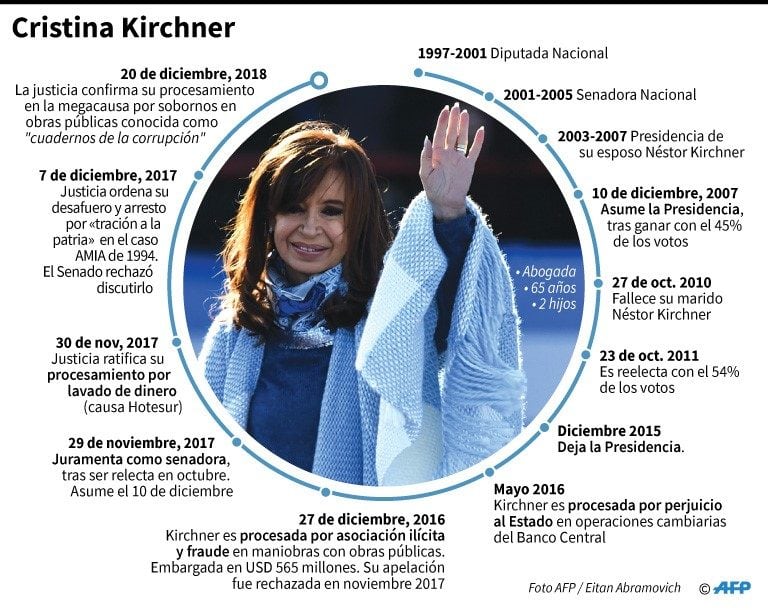 Biografía de la expresidenta argentina Cristina Kirchner. (AFP / AFP / ANELLA RETA).