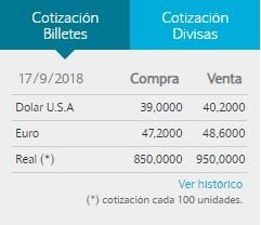 El dólar cerró a $40,20 para la venta en el Banco Nación.