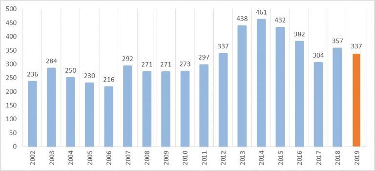 El registro abarca totales anuales desde 2002. (MPA)