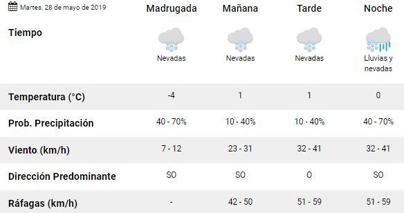 Clima Ushuaia última semana de mayo