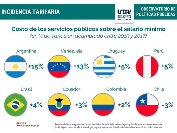 Estadísticas arrojadas por el informe de la Universidad Nacional de Avellaneda sobre los aumentos tarifarios en los servicios públicos, desde 2016 a la fecha.