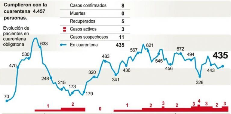 Evolución del coronavirus en San Juan.