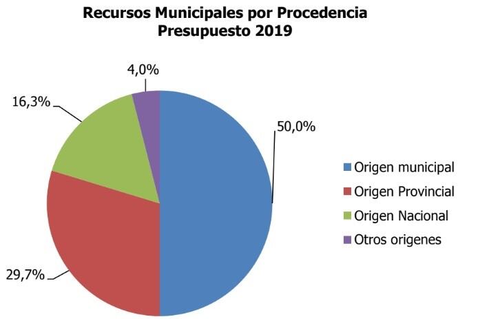 Advierten que el municipio lleva 19 años consecutivos de déficit