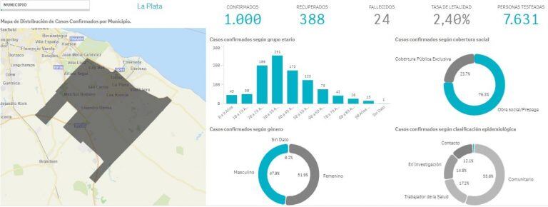 Datos de la Sala de Situación del ministerio de Salud de la provincia de Buenos Aires al 5 de julio de 2020 (Ministerio de Salud de la provincia de Buenos Aires)