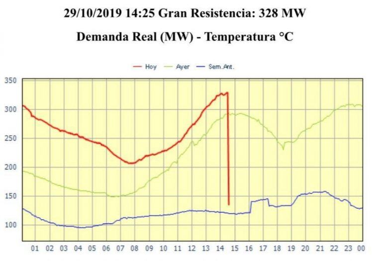 Corte total de luz.