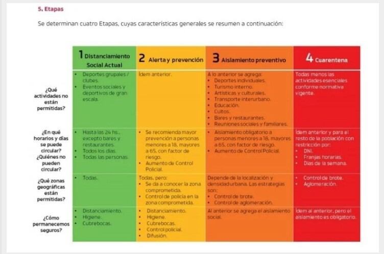 En cada etapa se permitirán ciertas actividades.