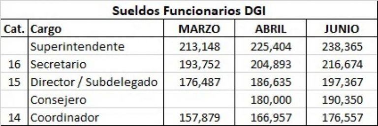 Sueldos del personal de la Dirección General de Irrigación.