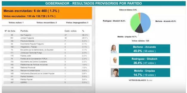 Elecciones Tierra del Fuego - Gobernador