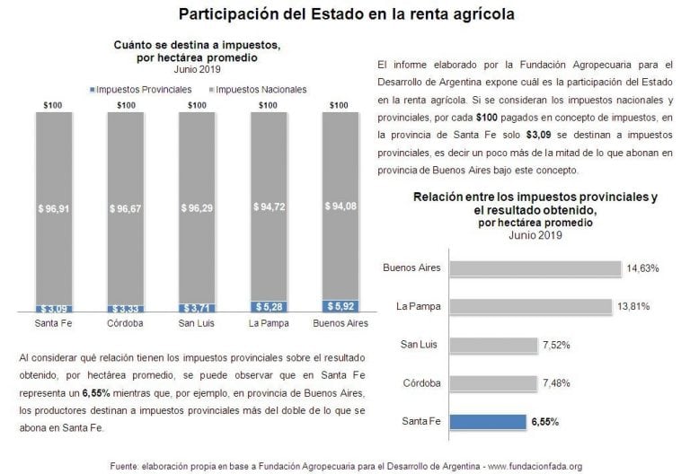 Particpación del Estado en la renta agrícola. (Fundación FADA)