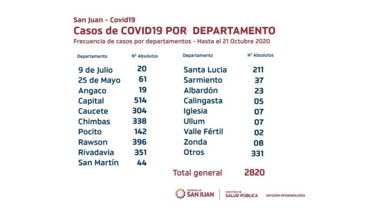 Los casos distribuidos por departamentos.