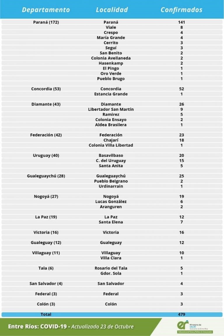 Cuadro COVID Entre Ríos - 23 de octubre
Crédito: MDS