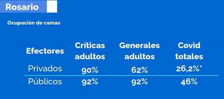 Preocupa la suba en la tasa de letalidad del coronavirus en Rosario y Santa Fe (Gobierno de Santa Fe)