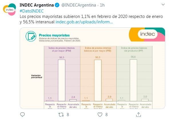 Precios mayoristas. (Indec)