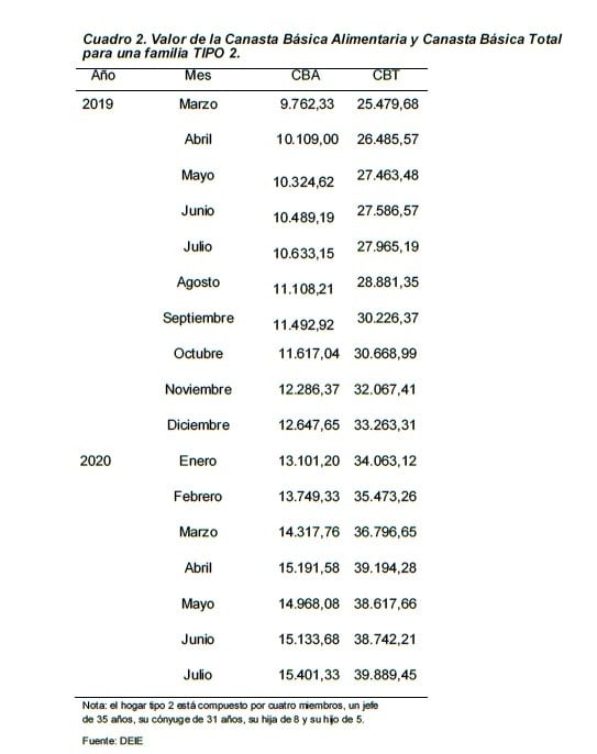 Datos de la canasta básica de Mendoza.