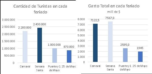 Fuente: CAME en base a datos propios, del Mintur, e información de Cámaras y Federaciones regionales