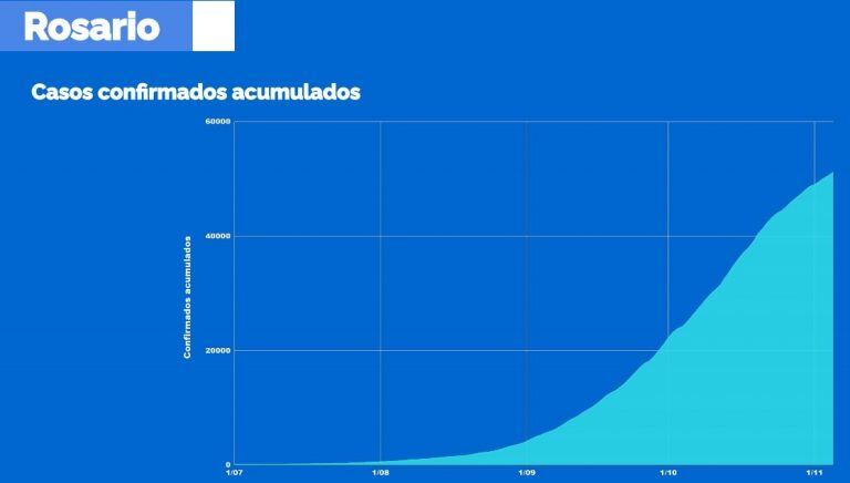 Camas criticas: la ocupación sigue alta en el sector privado, pero bajo en el público (Municipalidad de Rosario)