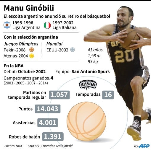 Ficha del argentino Manu Ginóbili, tras el anuncio de su retiro del básquetbol - AFP / AFP