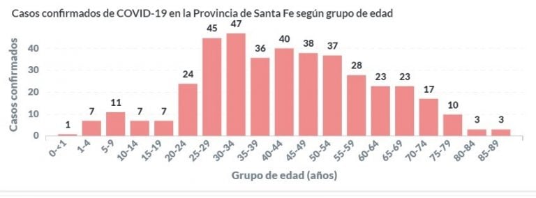 Los 100 primeros días de cuarentena en Santa Fe (Gobierno de Santa Fe)