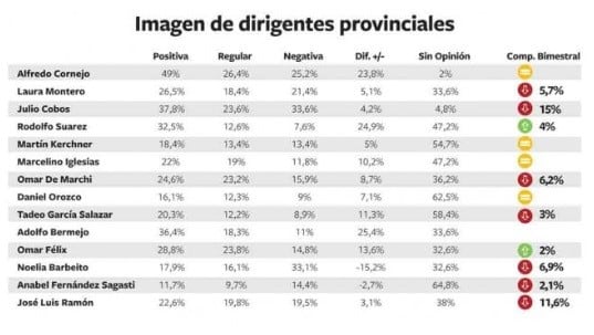 Encuesta por candidato de Mendoza.