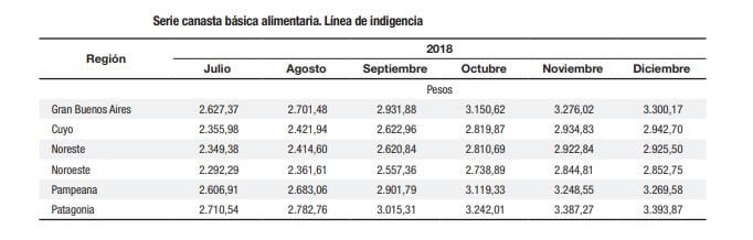 INDEC Tierra del Fuego