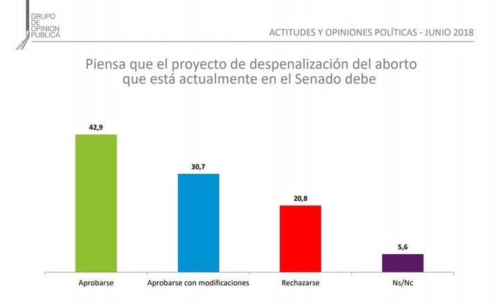 Encuesta sobre el aborto del Grupo de Opinión Pública, en Capital y GBA.