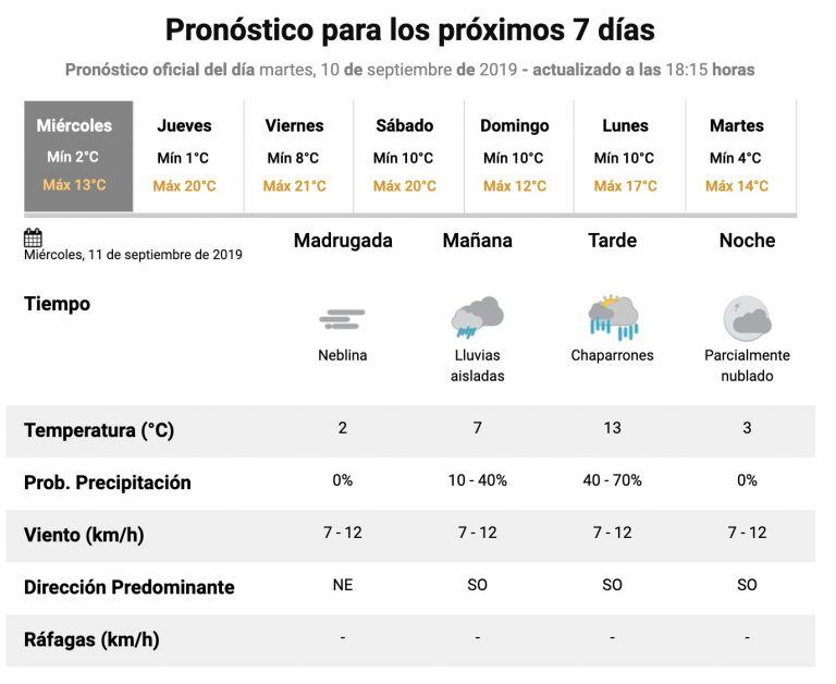 Pronóstico del SMN