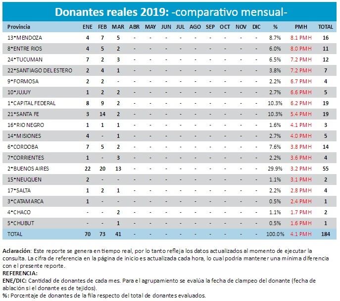 En Mendoza hay un promedio de ocho donantes de órganos por cada millón de habitantes.