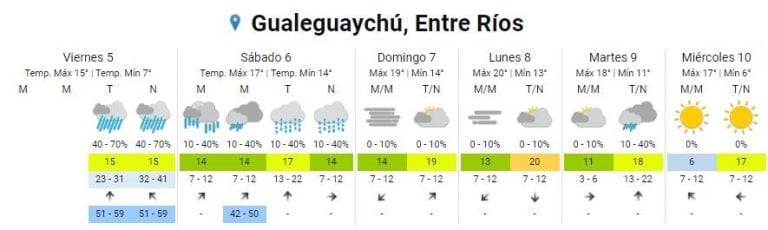 Pronóstico Gualeguaychu - 5 de junio
Crédito: SMN