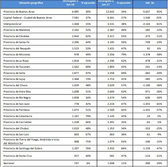 La distribución de los fondos por provincia.