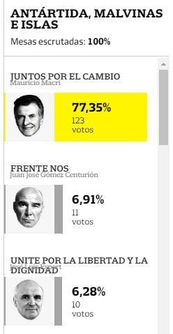 Macri ganó en la Antártida