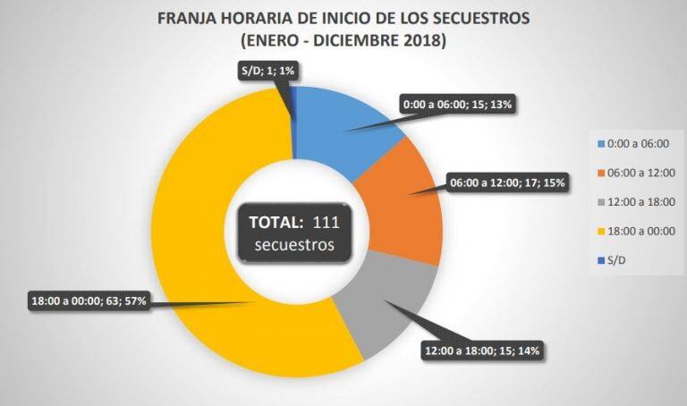 Franja horaria de inicio de los secuestros. (Ministerio Público Fiscal).