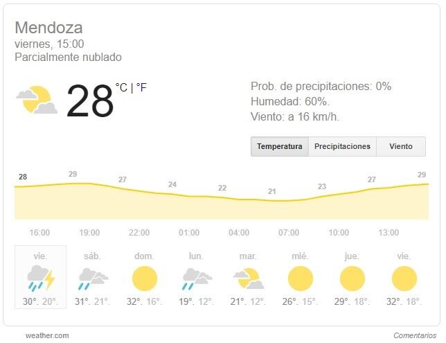 así estará el clima en Mendoza este fin de semana.