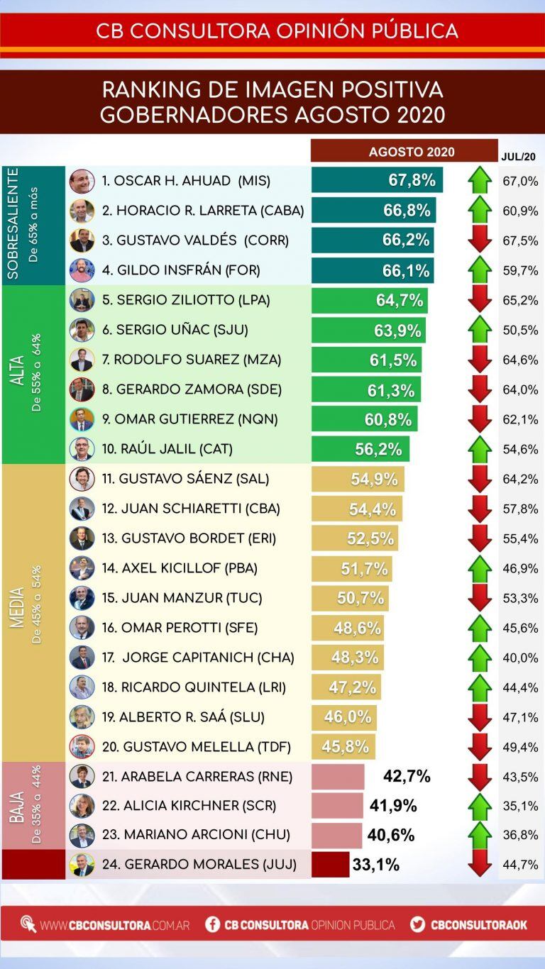 La imagen positiva de Gustavo Sáenz cae en picada. (CB Consultora)