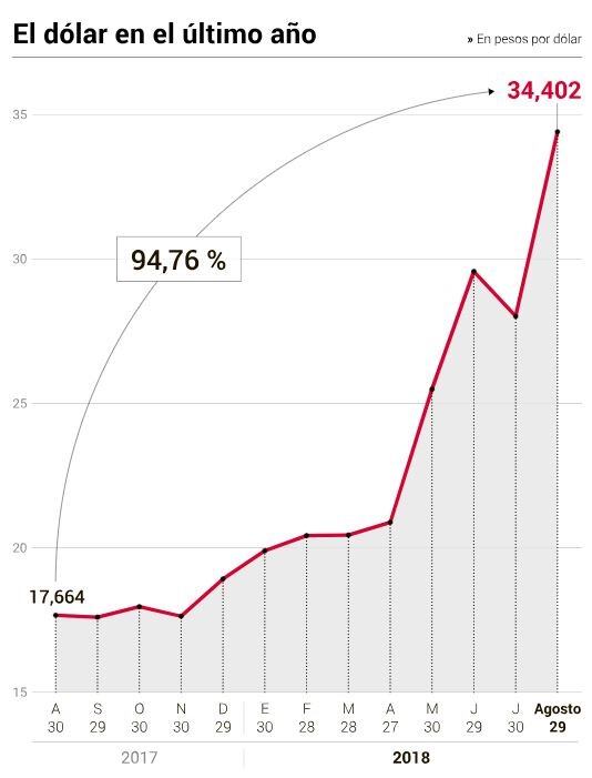 El incremento del dolar