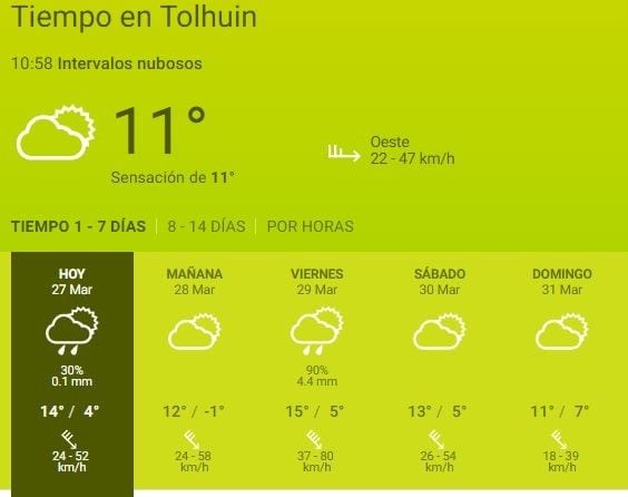 Clima Tolhuin, última semana de marzo.