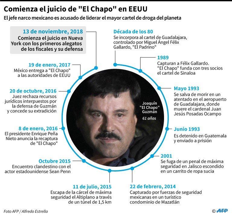 Cronología de Joaquín "El Chapo" Guzmán, líder del cartel de Sinaloa - AFP