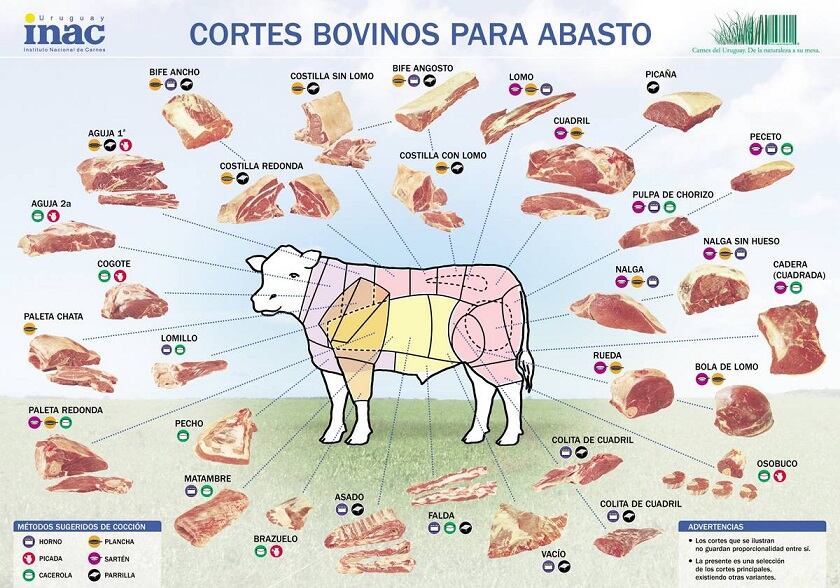 Los cortes de carne vacuna.