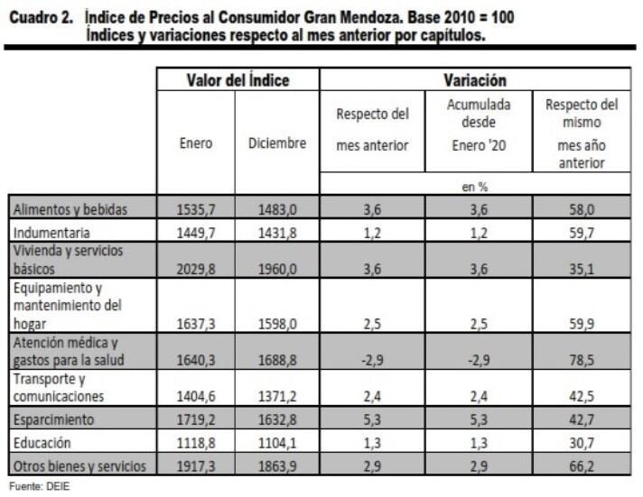 Inflación en Mendoza