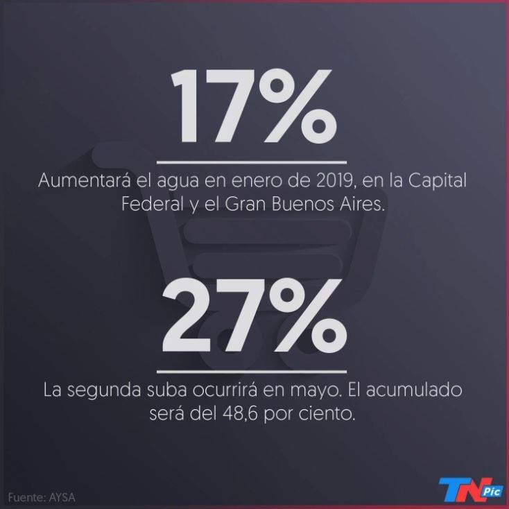 Los aumento en las tarifas del agua para 2019. (TN)