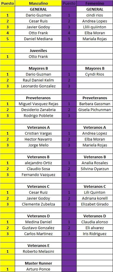 Clasificación por categorías Fuego de independencia