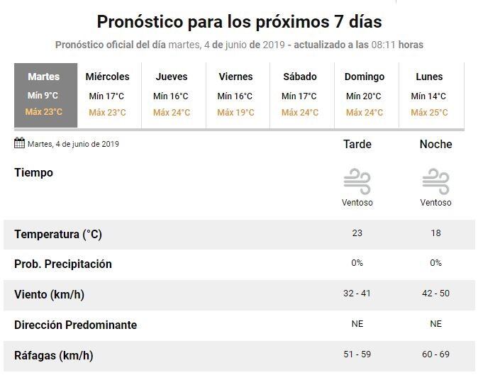 Pronóstico Catamarca