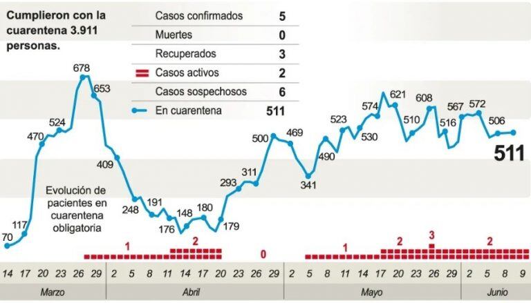 Evolución del coronavirus en San Juan.