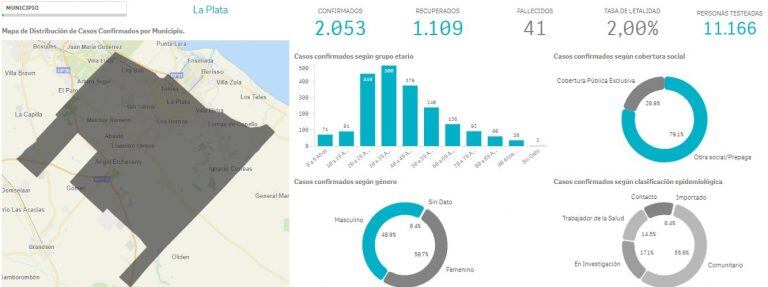 Información de la Sala de Situación del Ministerio de Salud bonaerense sobre la situación epidemiológica de La Plata al 21 de julio de 2020 (Ministerio de Salud bonaerense)