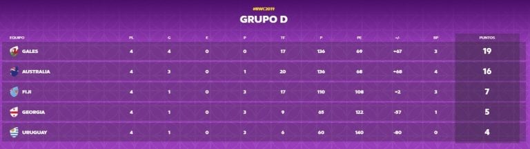 Clasificación final del Grupo D (Foto: captura).