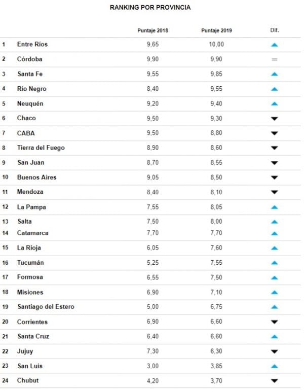 Tabla de transparencia provincial.