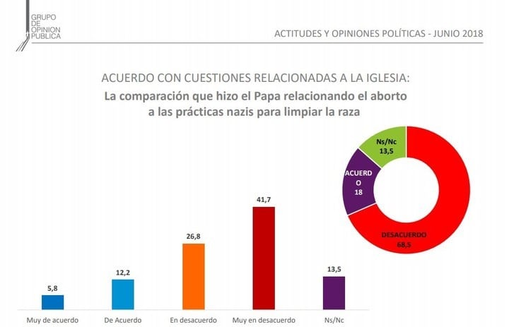 Encuesta sobre el aborto del Grupo de Opinión Pública, en Capital y GBA.