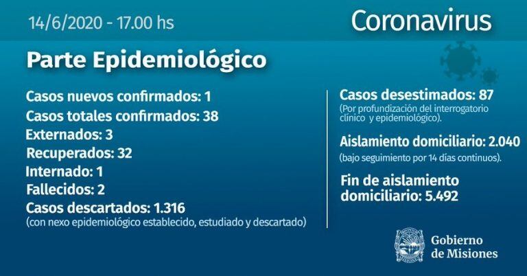 Nuevo caso de coronavirus en Misiones el domingo 14 de junio. Salud.