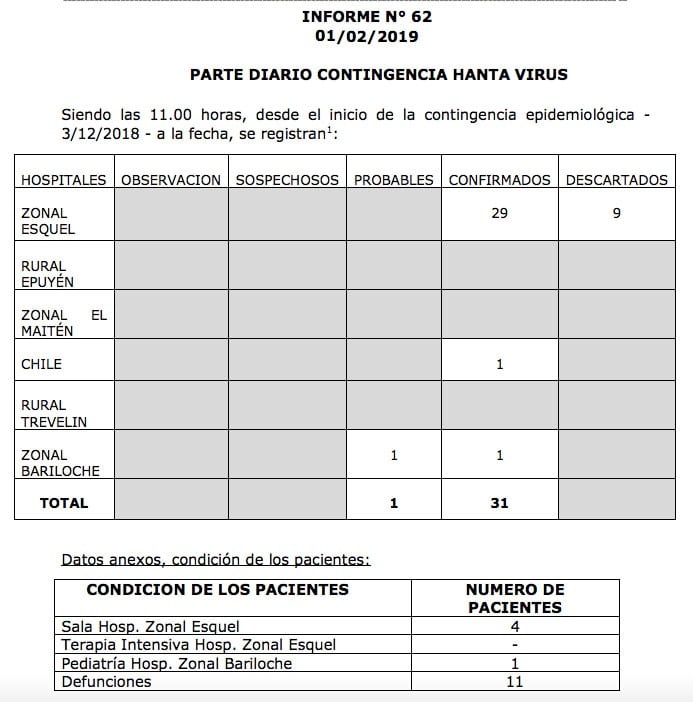 Parte hanativrus 1 de febrero.