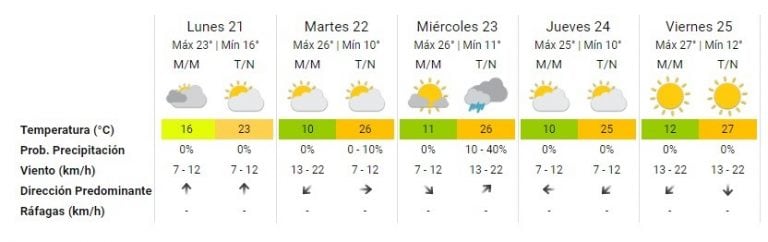 Pronóstico del Servicio Meteorológico Nacional.(SMN)