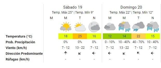 Pronóstico del Servicio Meteorológico Nacional.(SMN)